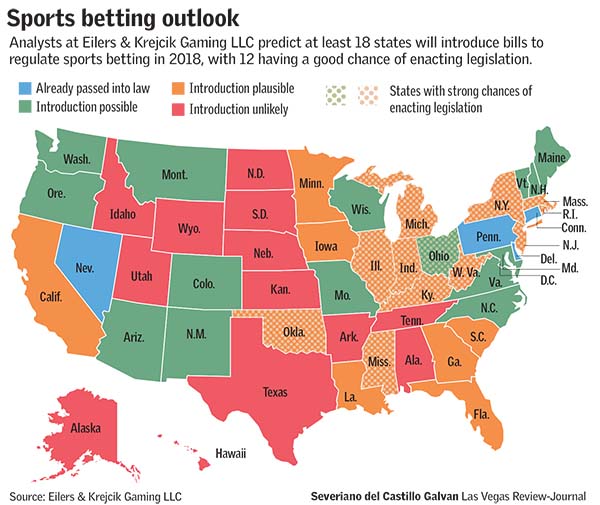 Sports betting outlook