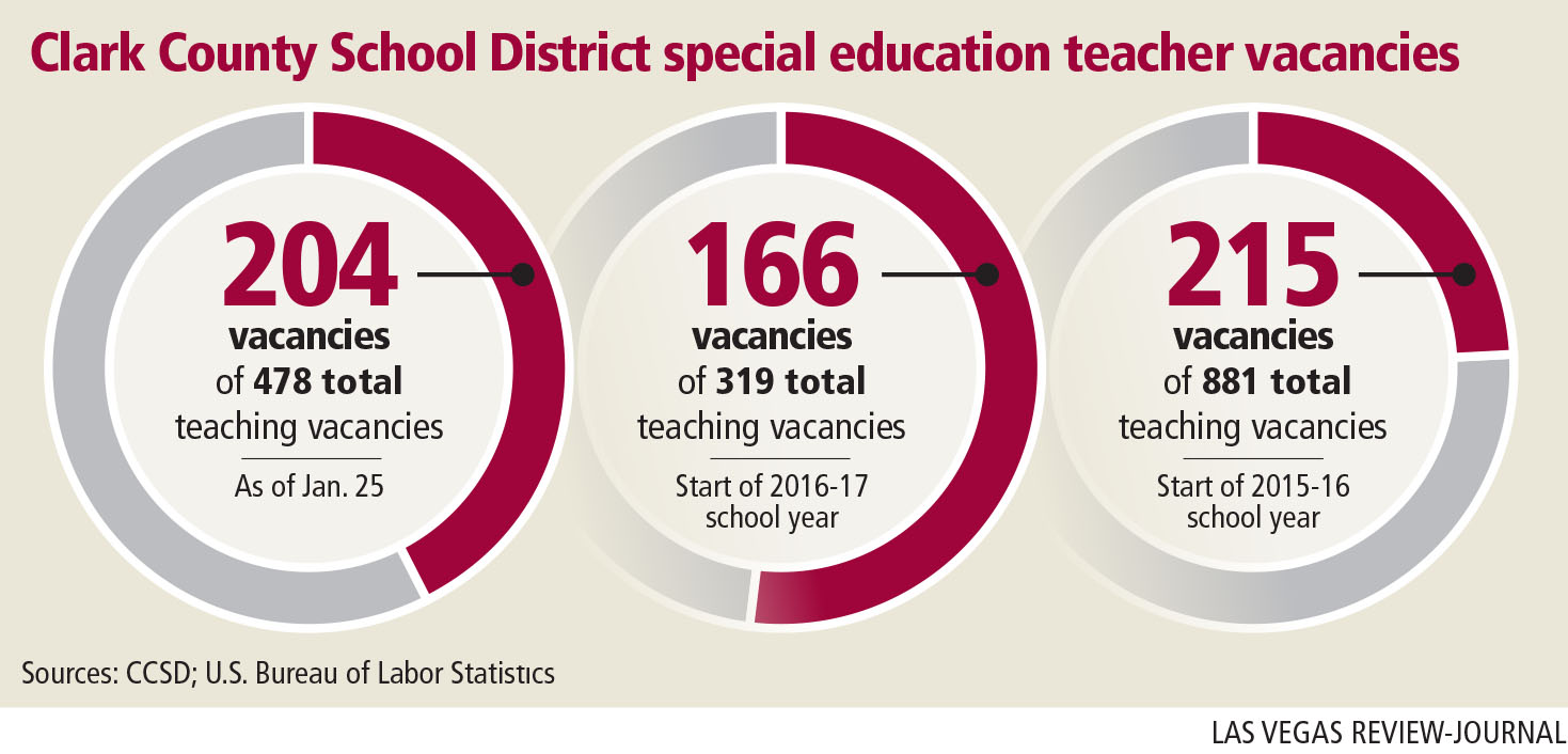 CCSD struggles for solutions to special education teacher shortage