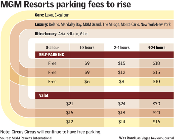 mgm resort casino parking fees