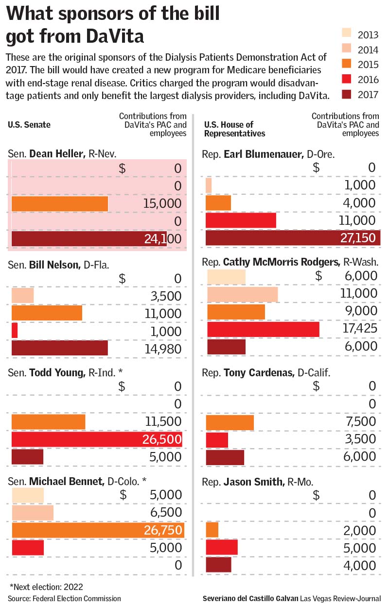 What sponsors of the bill got from DaVita These are the original sponsors of the Dialysis Patients Demonstration Act of 2017. The bill would have created a new program for Medicare beneficiaries with end-stage renal disease. Critics charged the program would disadvantage patients and only benefit the largest dialysis providers, including DaVita Source Federal Election Commission Severiano del Castillo Galvan Las Vegas Review-Journal