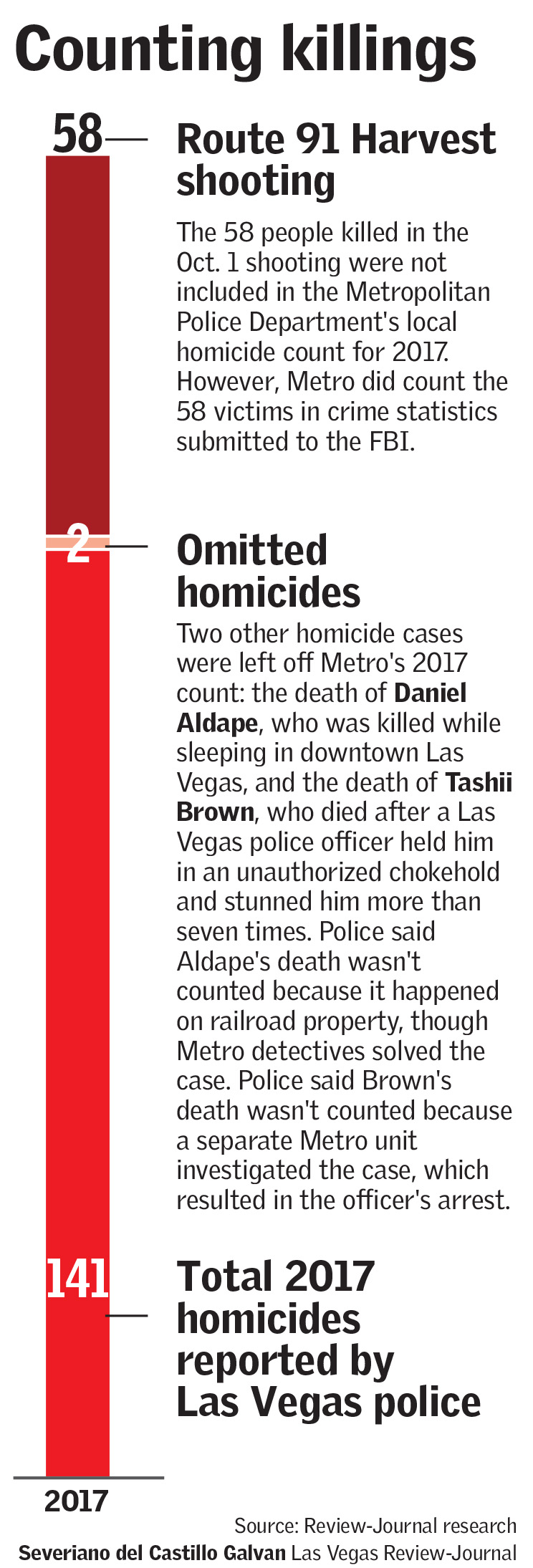 Metro murder stats (Severiano del Castillo Galvãn/Las Vegas Review-Journal)