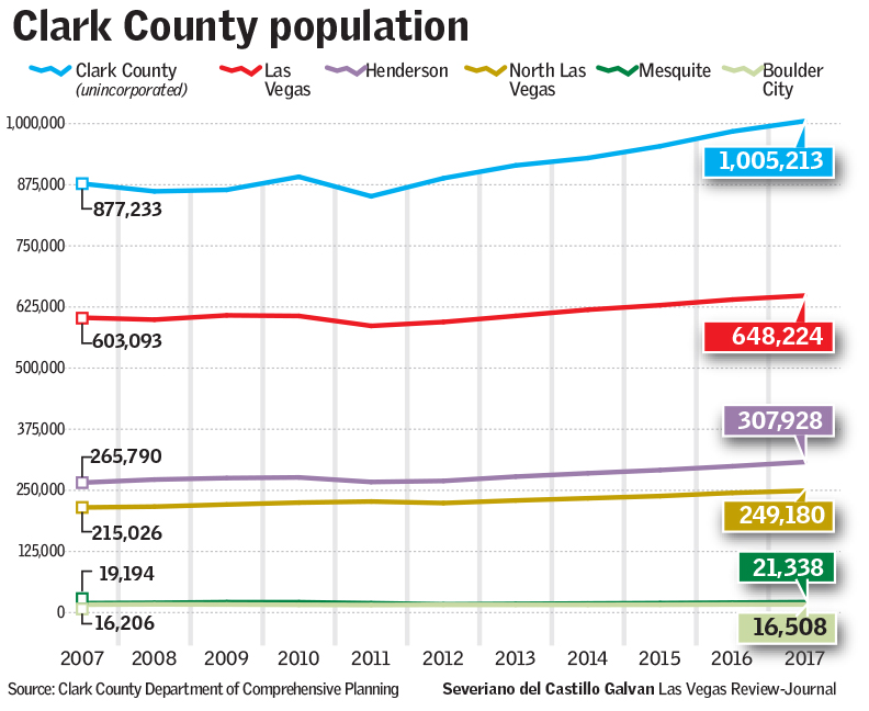 Las Vegas Population Growth Chart