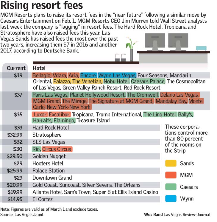 Las Vegas: Caesars, MGM raise their resort fees