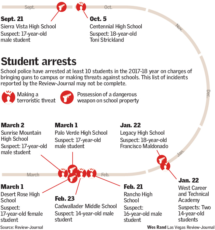 Student arrests