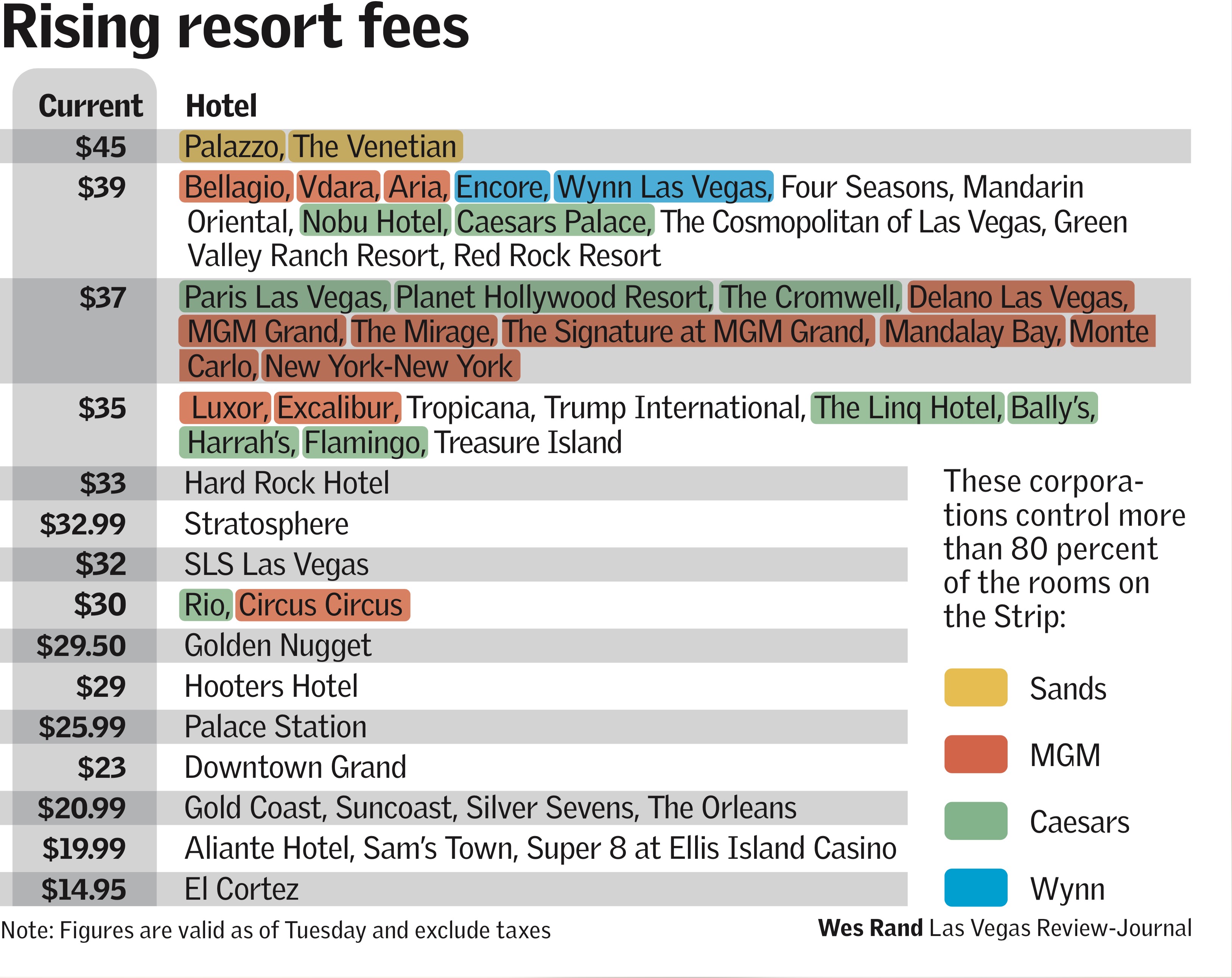 Why is there a daily resort fee in Las Vegas?