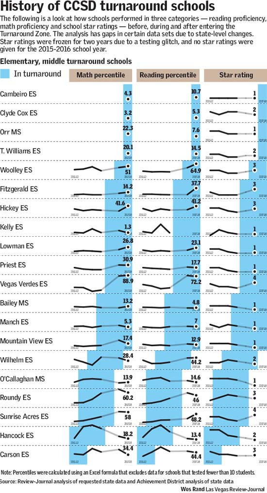 Clark County School District Turnaround schools exit Fitzgerald Severiano del Castillo Galvan Las Vegas Review-Journal