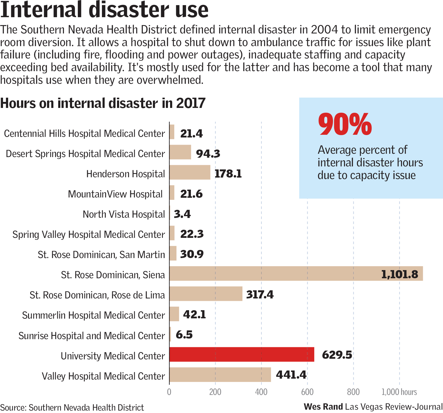 Internal Disaster use