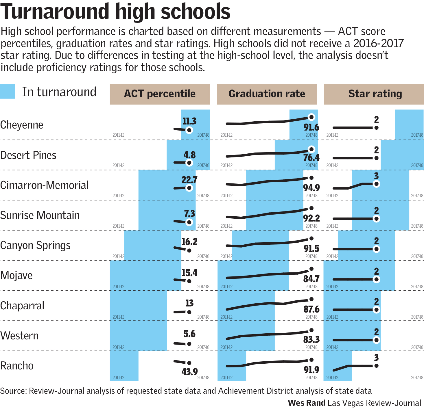 Turnaround high schools