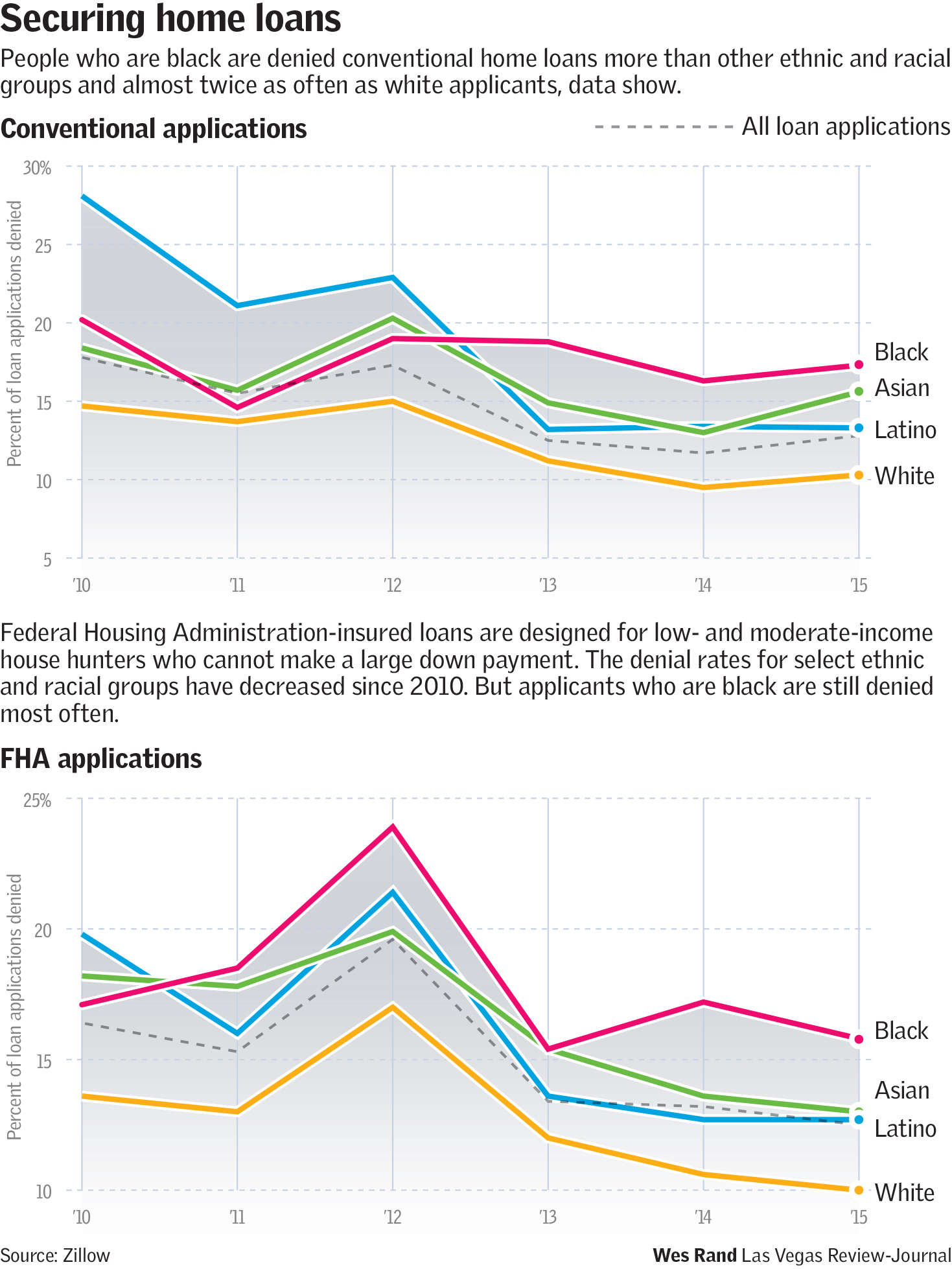 Securing home loans graphic