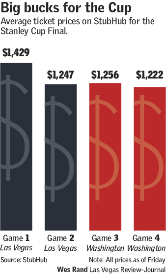 Average price for Stanley Cup Final tickets over $1K on StubHub | Las Vegas  Review-Journal