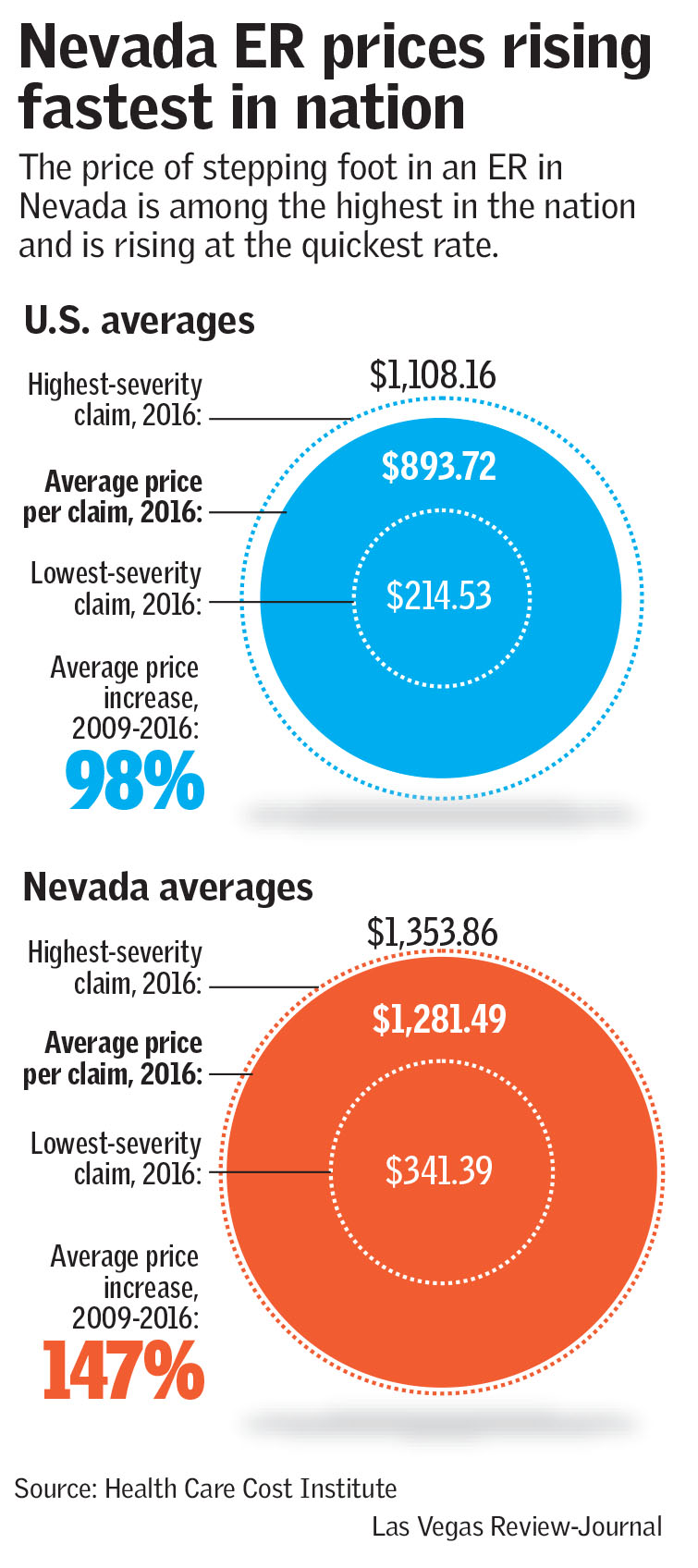 Cost of ER visits in Nevada rising quickly, report says ...