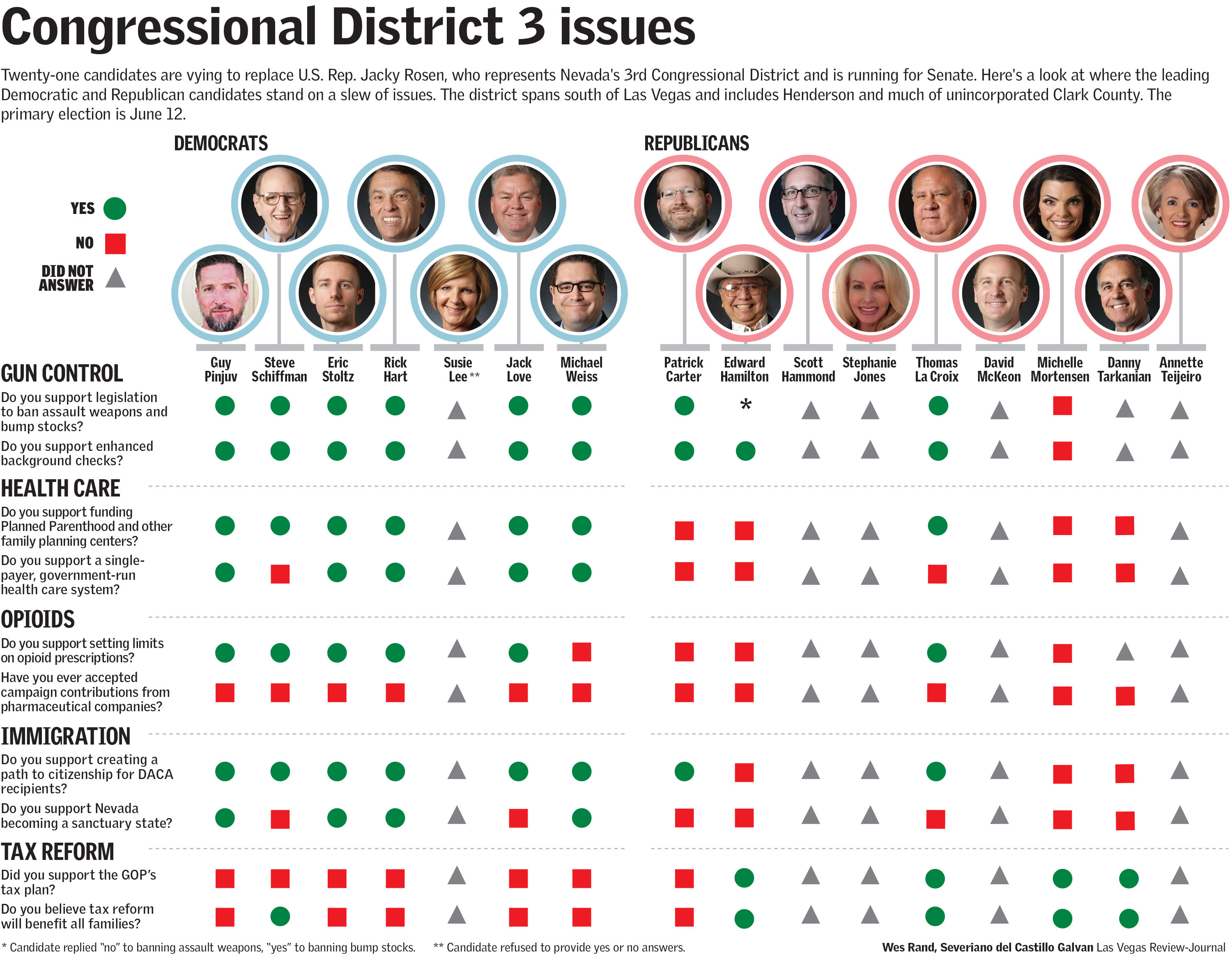 Nevada’s 3rd Congressional District issues  Politics and Government  News