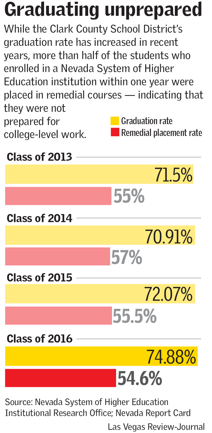 Graduation unprepared (Las Vegas Review-Journal)