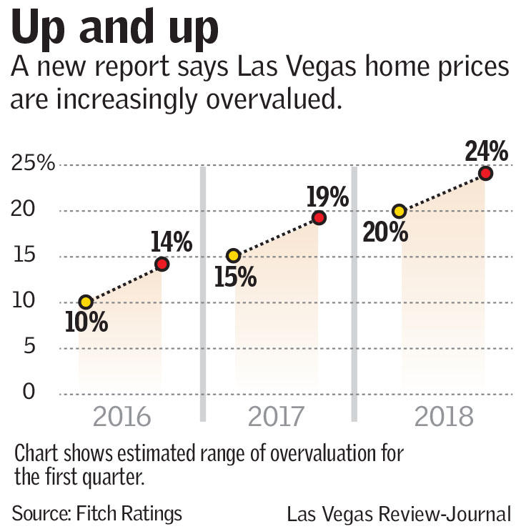 Las Vegas home prices most overvalued in US, report says Housing