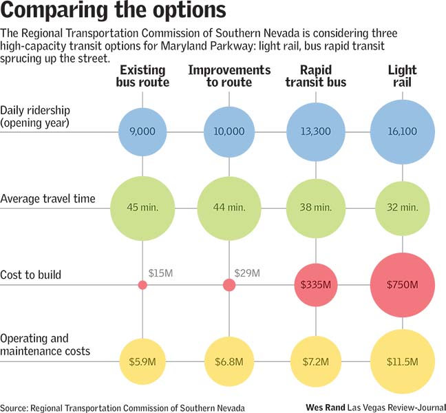 Comparing the options