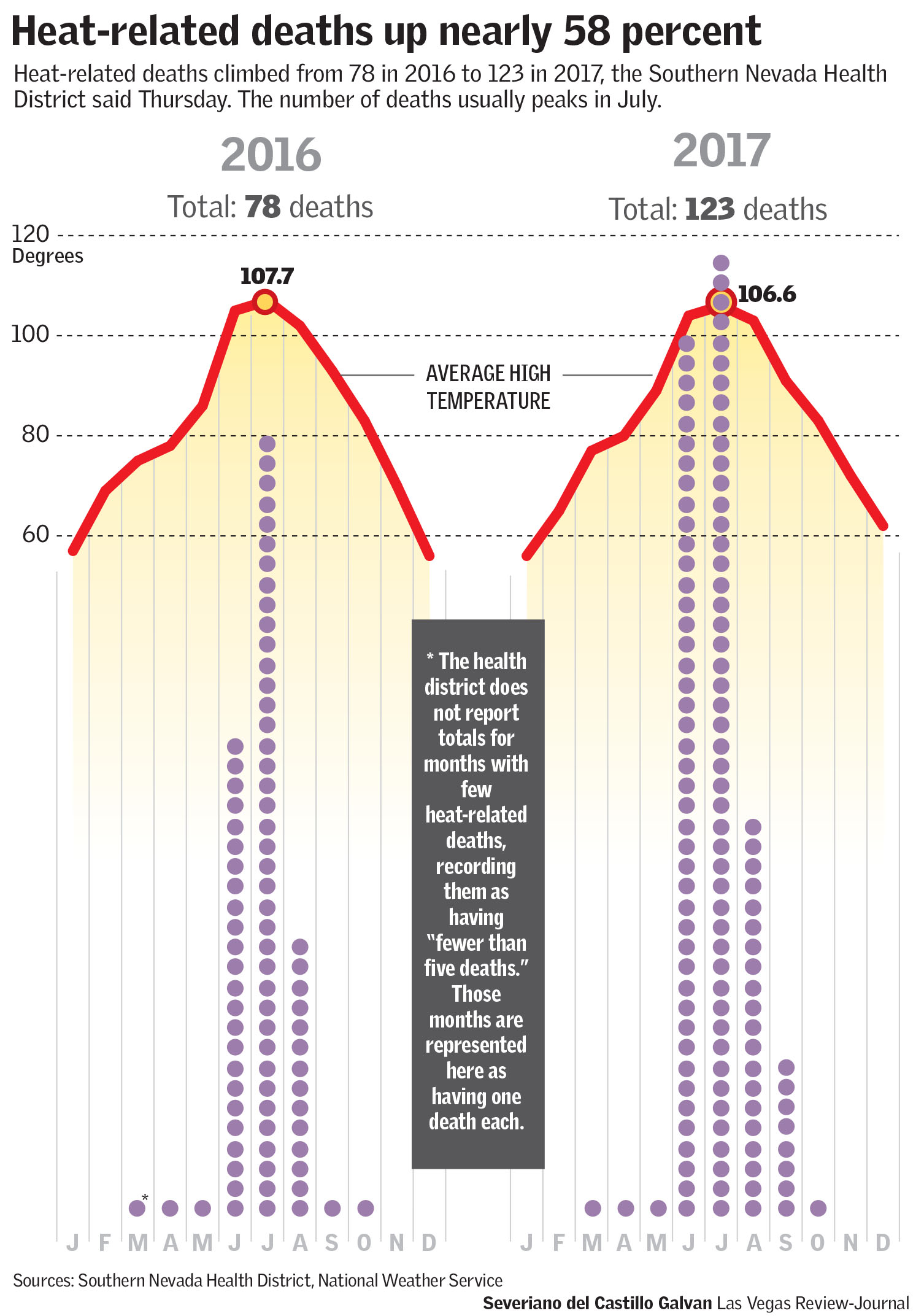 Heatrelated deaths in Las Vegas spiked in 2017, says report Las