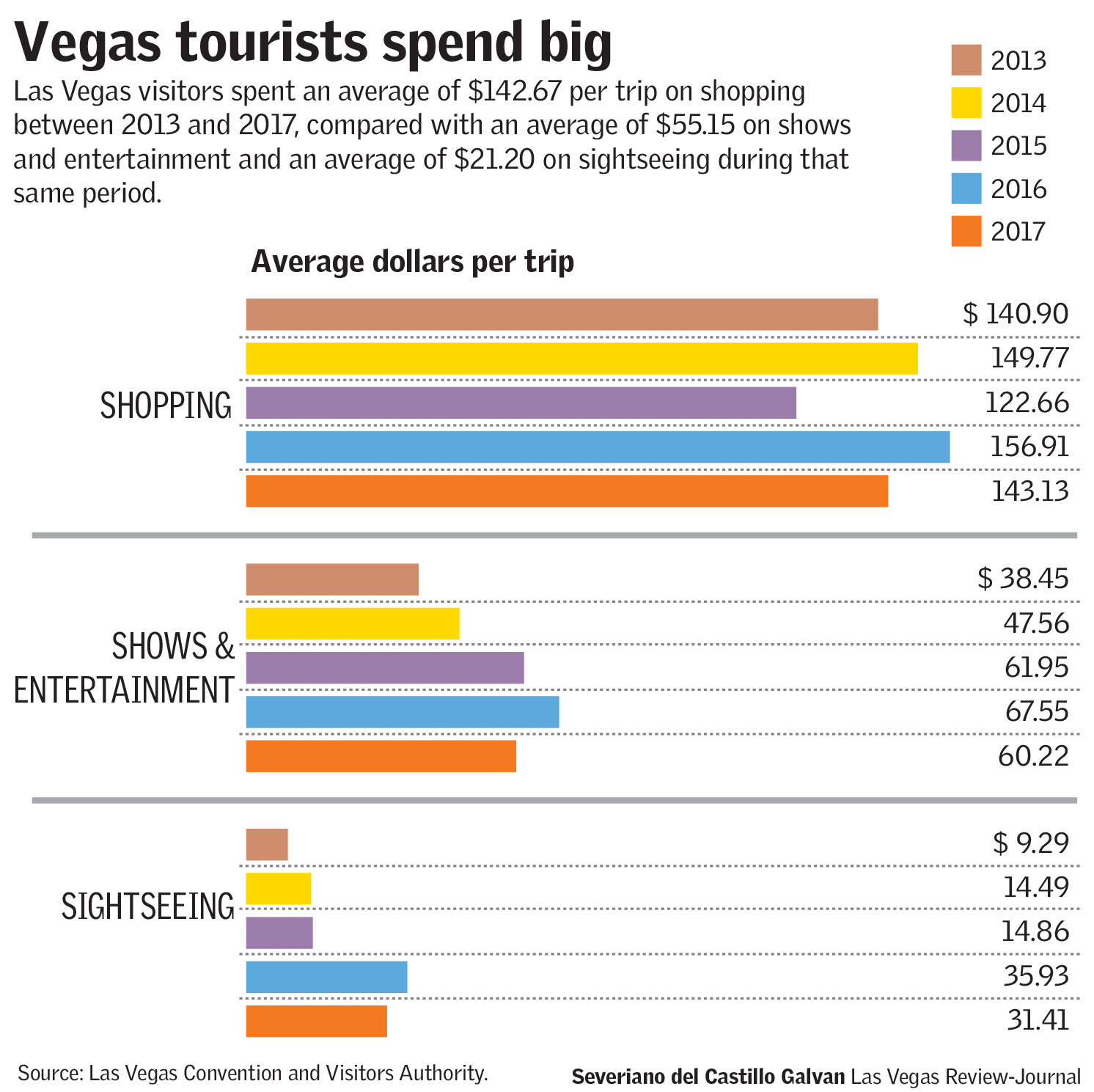 Vegas tourists spending