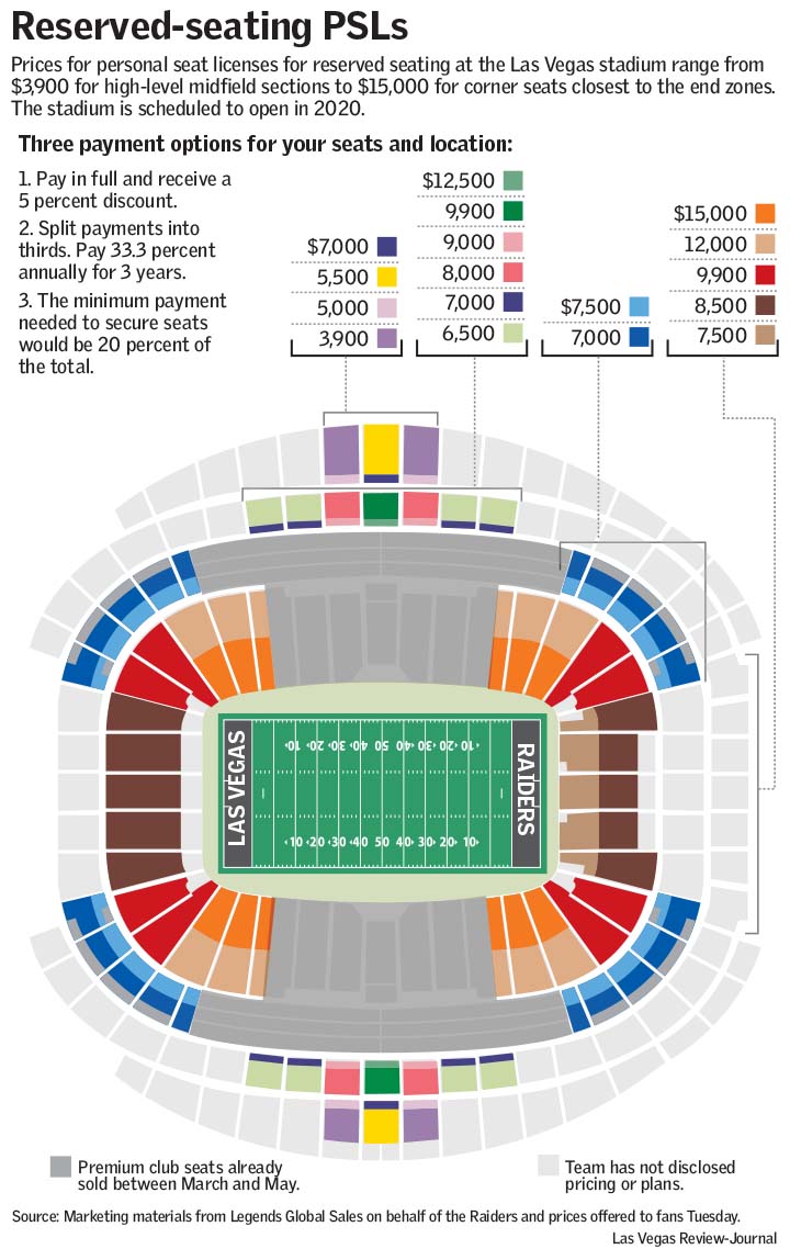 Mick Akers on X: Get asked all the time about Raiders PSL/season ticket  prices for Allegiant Stadium. Here's the breakdown for the sold out  PSLs/season tickets. 60% of PSL owners are from