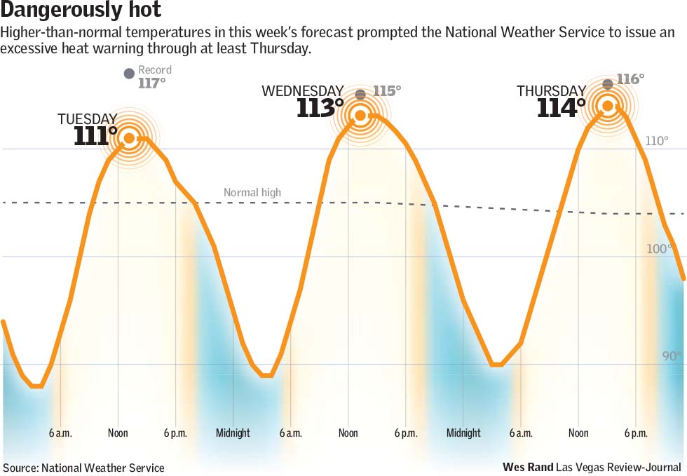 Dangerously hot. Higher-than-normal temperatures in this week’s forecast prompted the National Weather Service to issue an excessive heat warning through at least Thursday Wes Rand Las Vegas Review-Journal