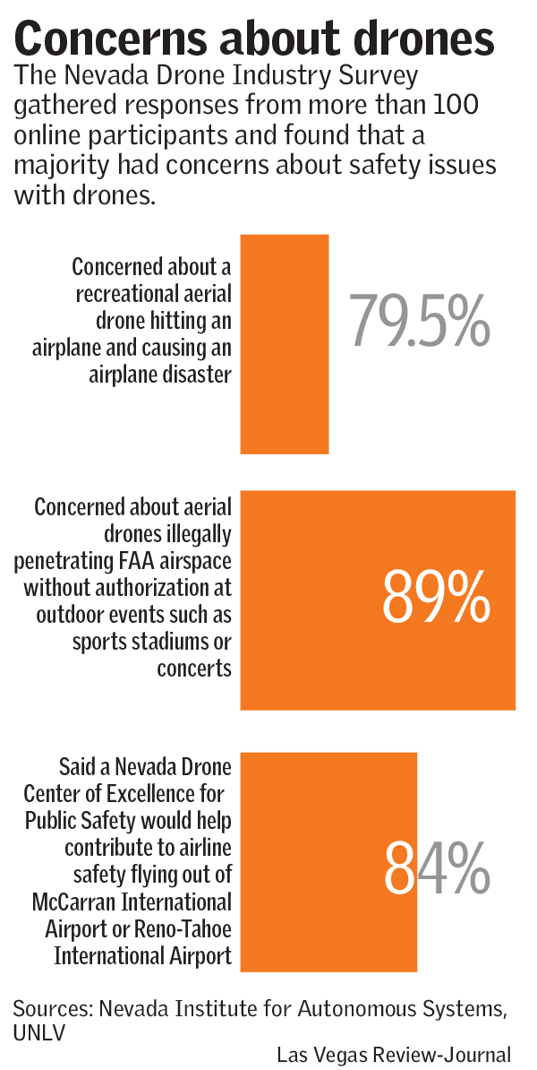 Concerns about drones