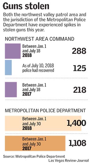 (Both the northwest valley patrol area and the jurisdiction of the Metropolitan Police Department have experienced spikes in stolen guns this year Las Vegas Review-Journal)