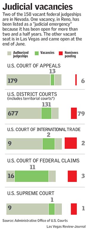 Judicial vacancies