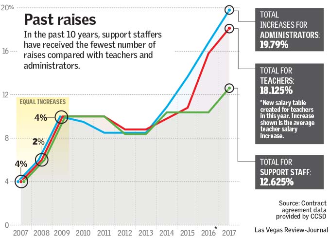 Past raises for administrators, teachers and support staff in the Clark County School District