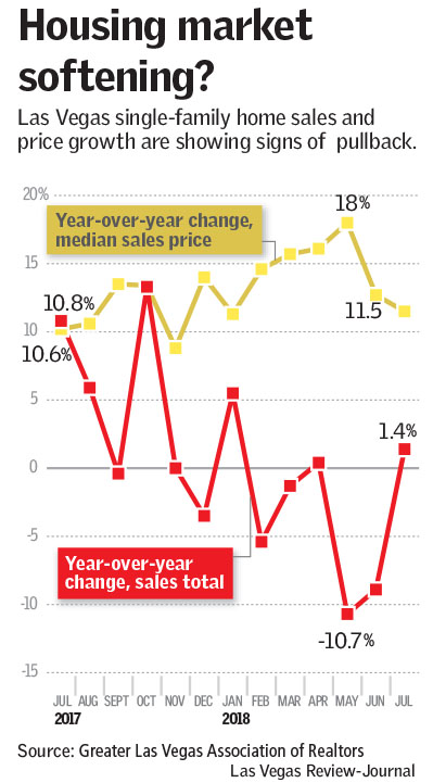 Las Vegas Median Home Price Chart