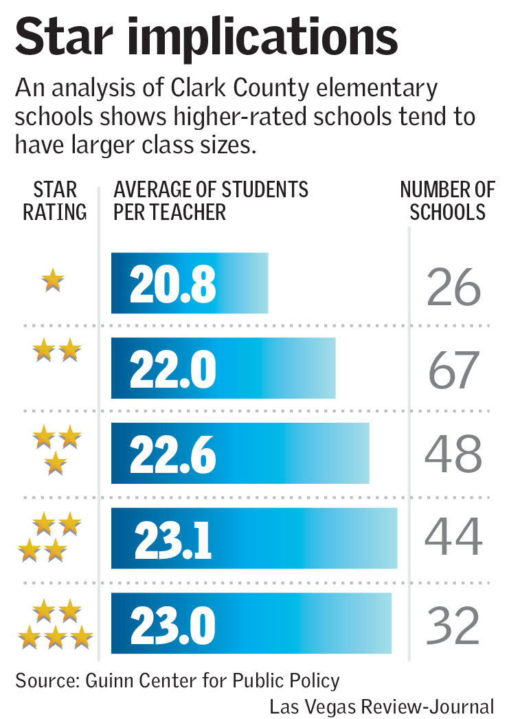Study shows Nevada schools have largest average class sizes Education