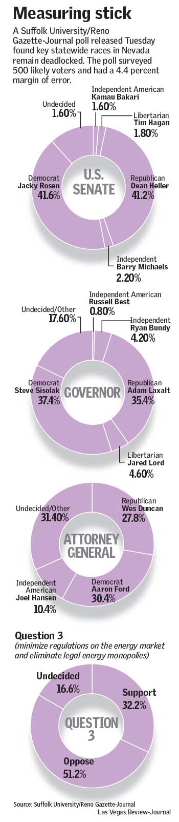 Suffolk Poll election 2018 Las Vegas Review-Journal