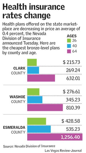 Nevada Health Insurance Rates Barely Changing On Or Off Exchange Las Vegas Review Journal