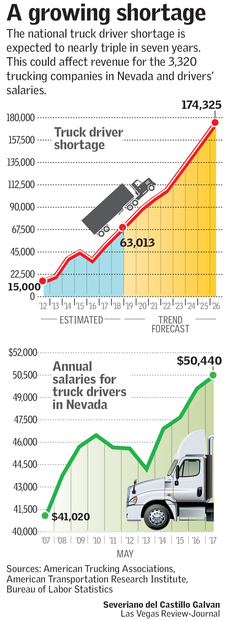 Truck driver shortage eating into Las Vegas Valley company profits