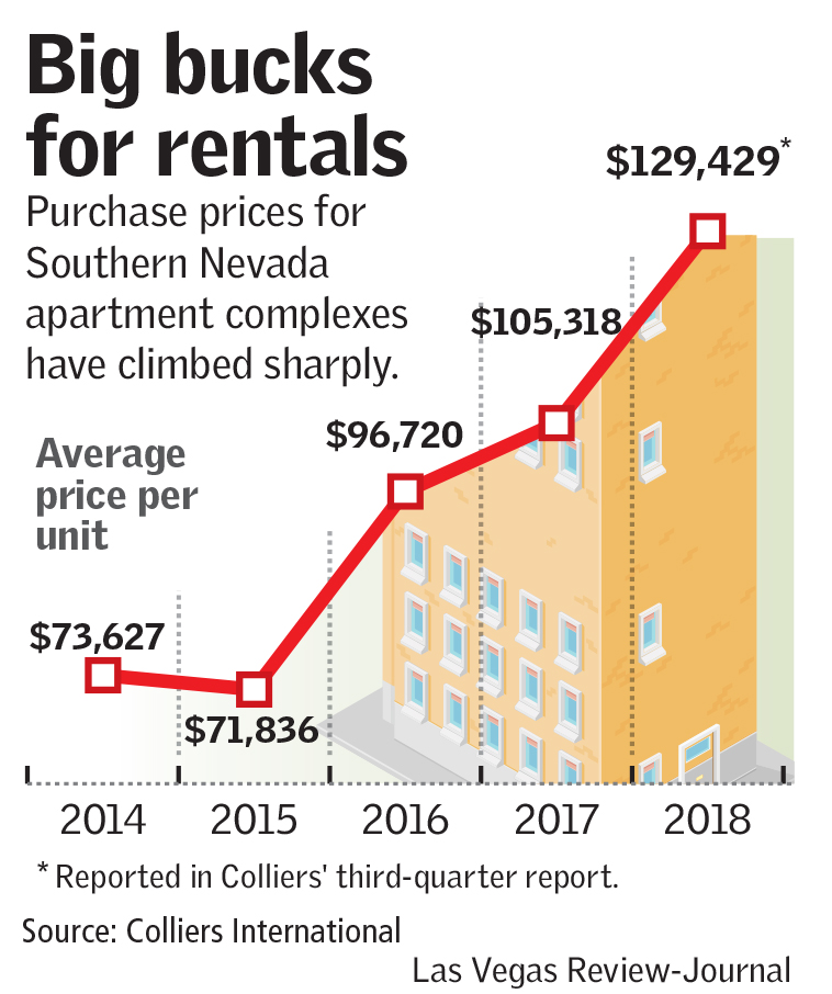 apartment prices