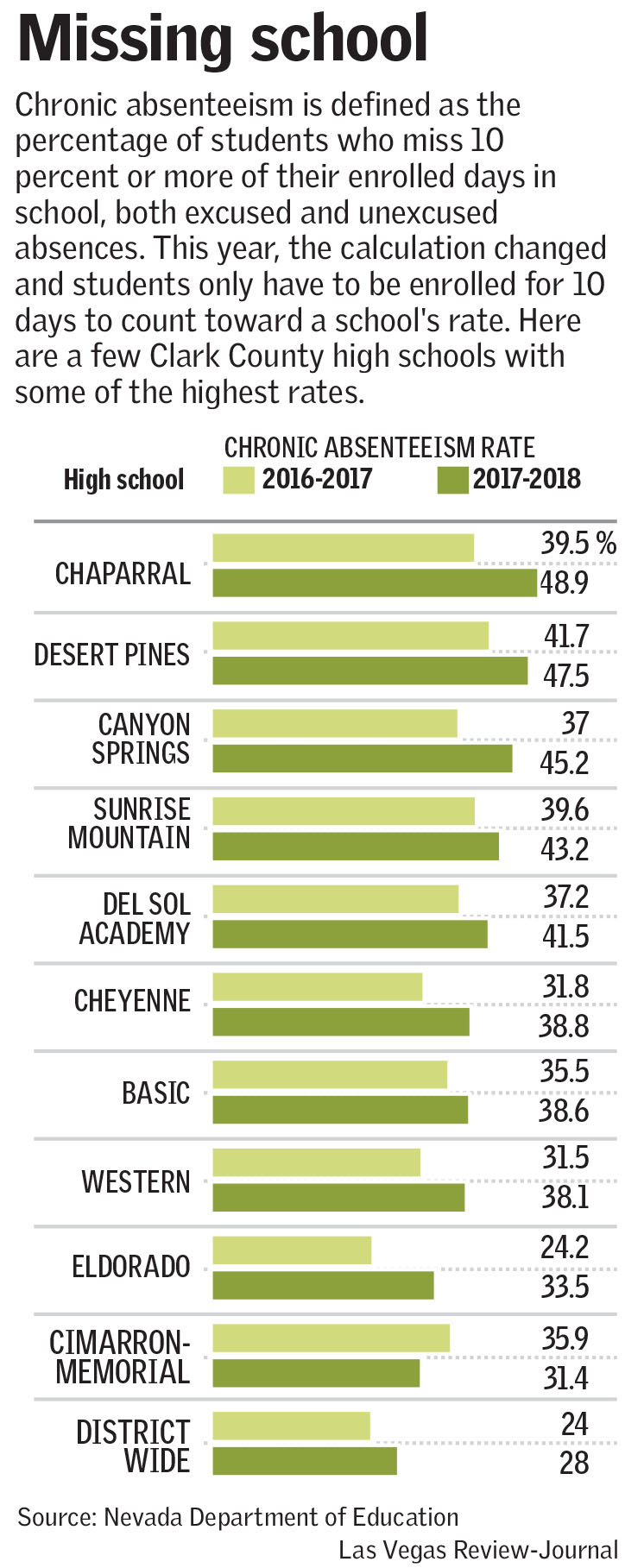 Missing school in Clark County graphic (Las Vegas Review-Journal)