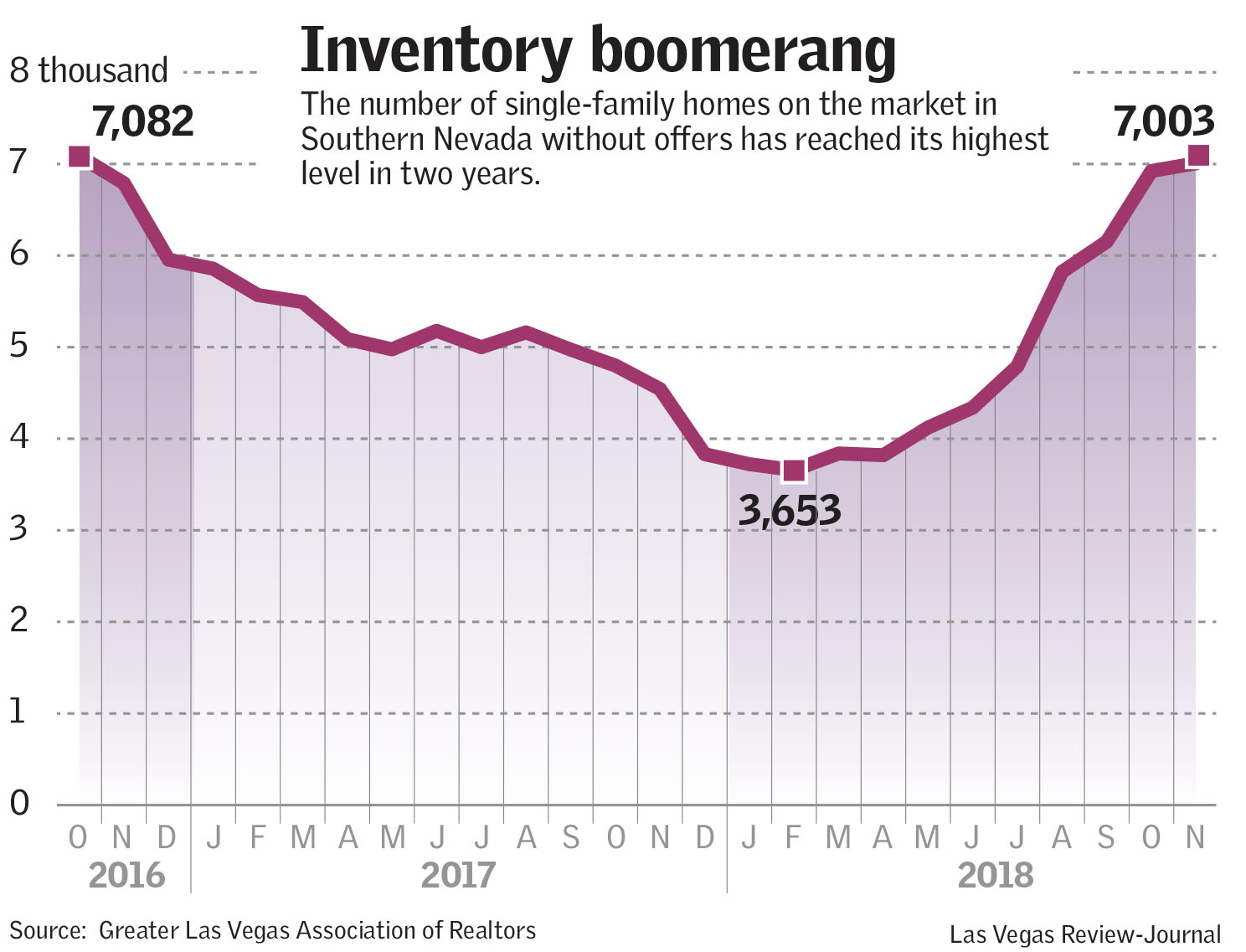 Las Vegas Population Growth Chart