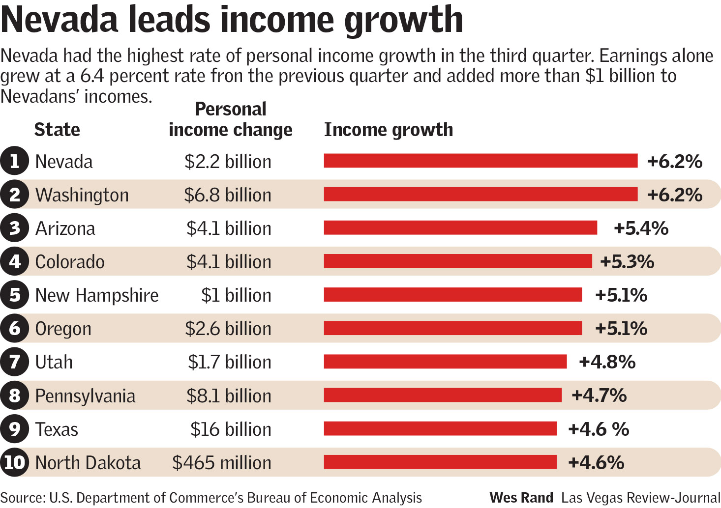 what is low income in nevada