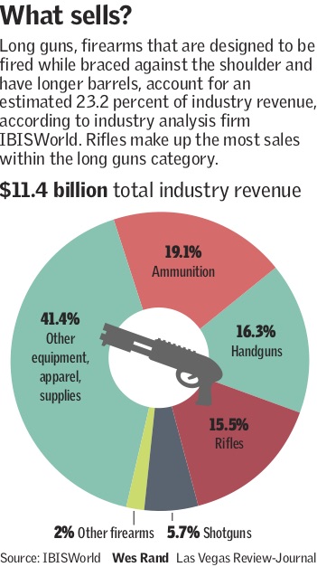 SHOT Show 2019: Gun industry feels different by state | Las Vegas ...