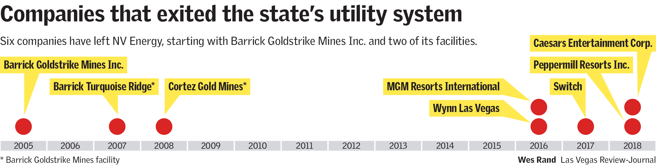 companies that have left NV Energy