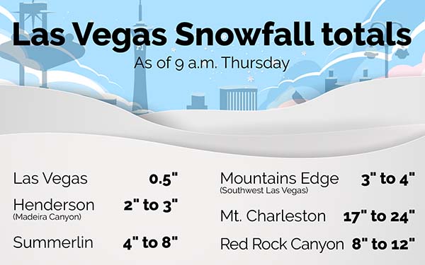 snowfall amounts