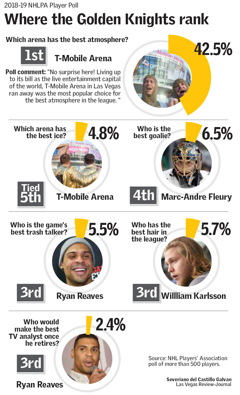 Where the Golden Knights rank