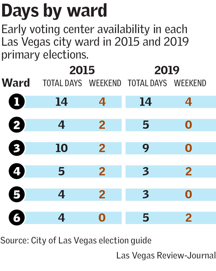Early voting may be more difficult for voters in 3 Las Vegas wards Las Vegas ReviewJournal