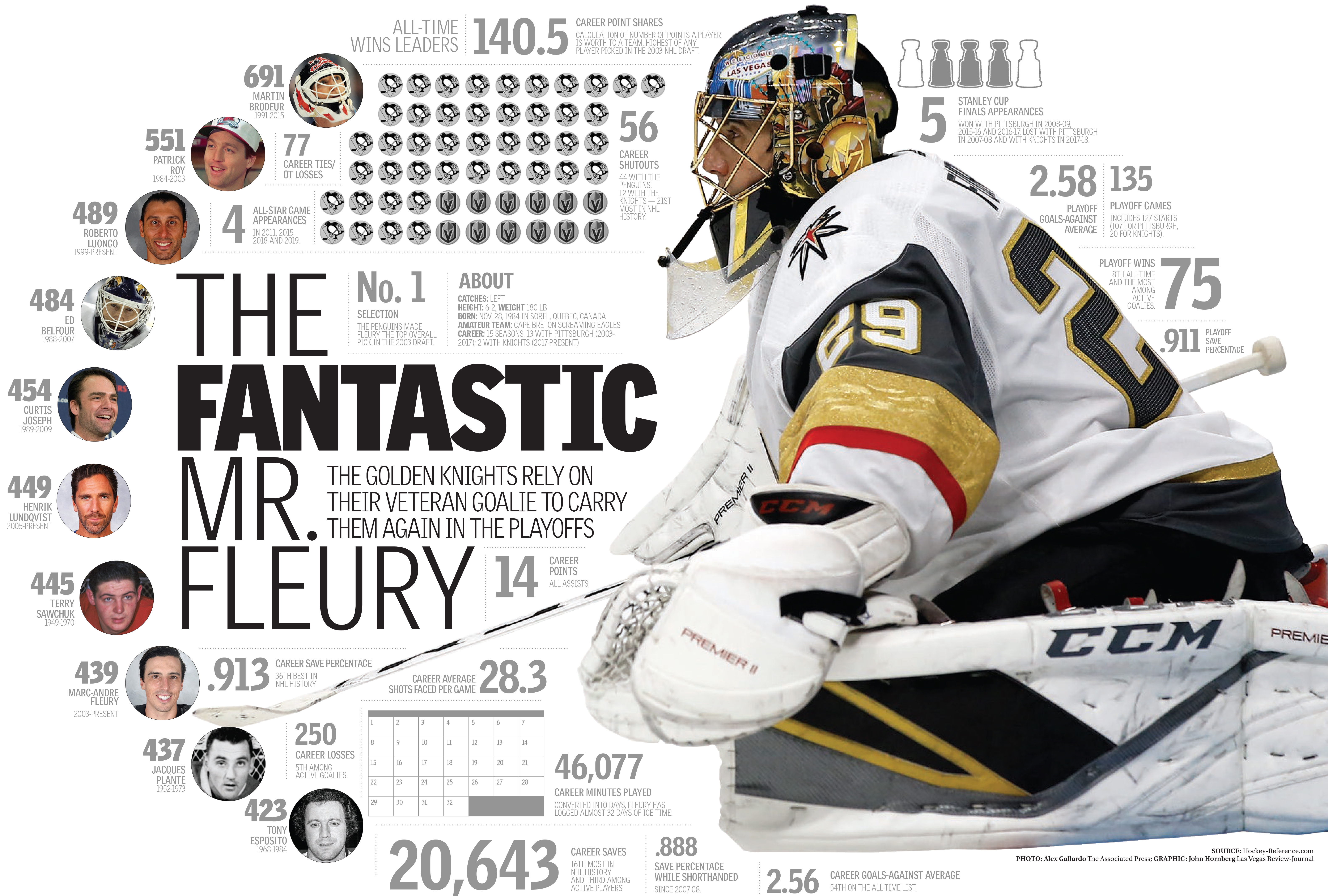 Golden Knights Fleury stats graphic
