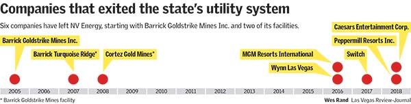 Companies that exited NVEnergy