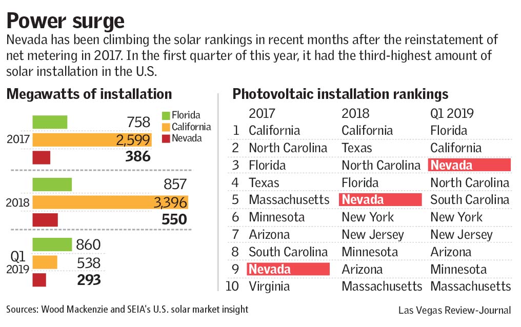 Solar surge