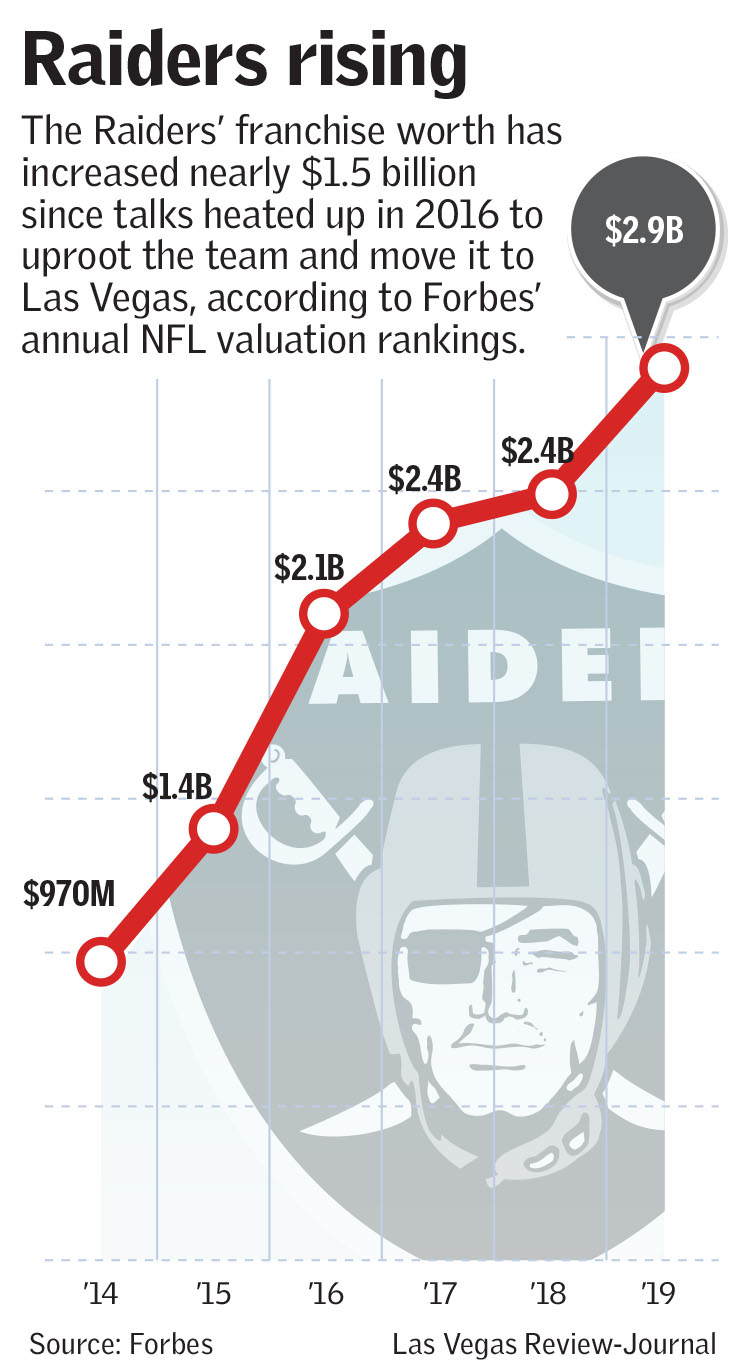 Raiders' Forbes value in Las Vegas rises again, Raiders News