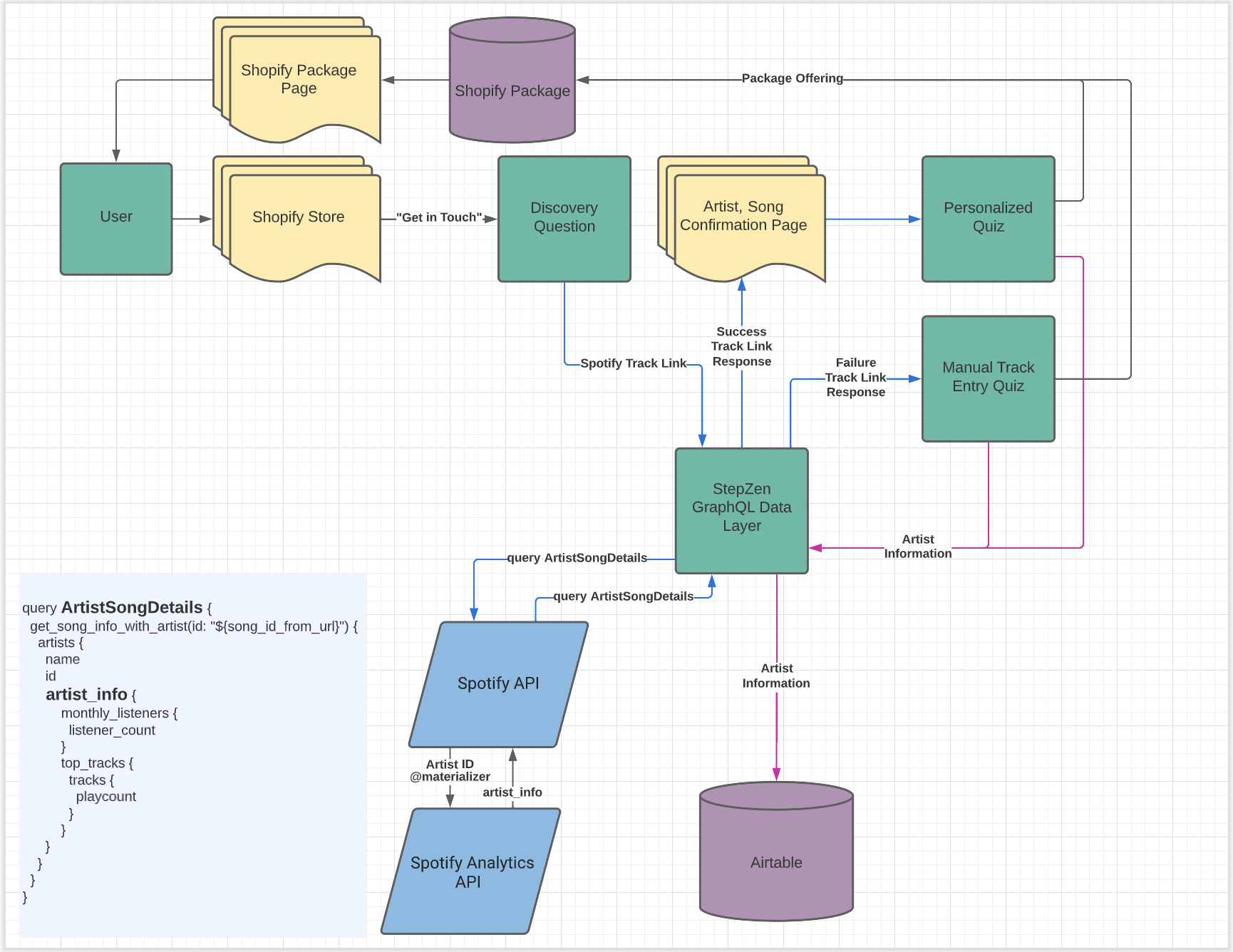 Stepzen Build Graphql Api From Rest Database And Graphql Backends 