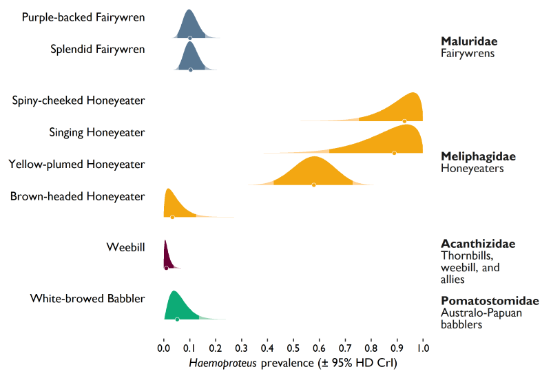 Prevalence of haemosporidian infections among 8 bird species at Brookfield Conservation Park.