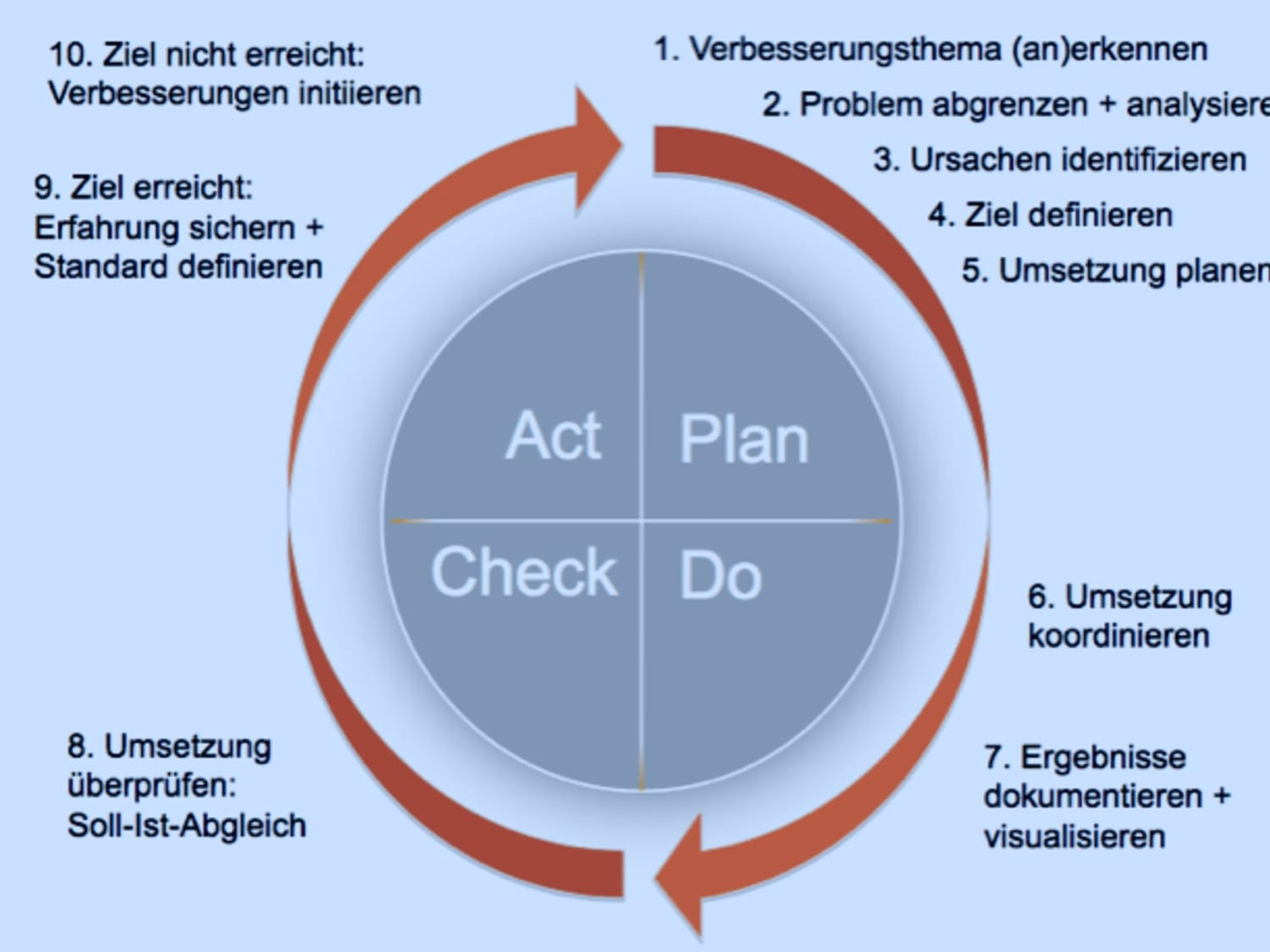 Der Kontinuierliche Verbesserungsprozess Kvp