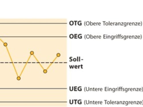 picture Qualitätsregelkarte Vorlage Excel die qualitatsregelkarte