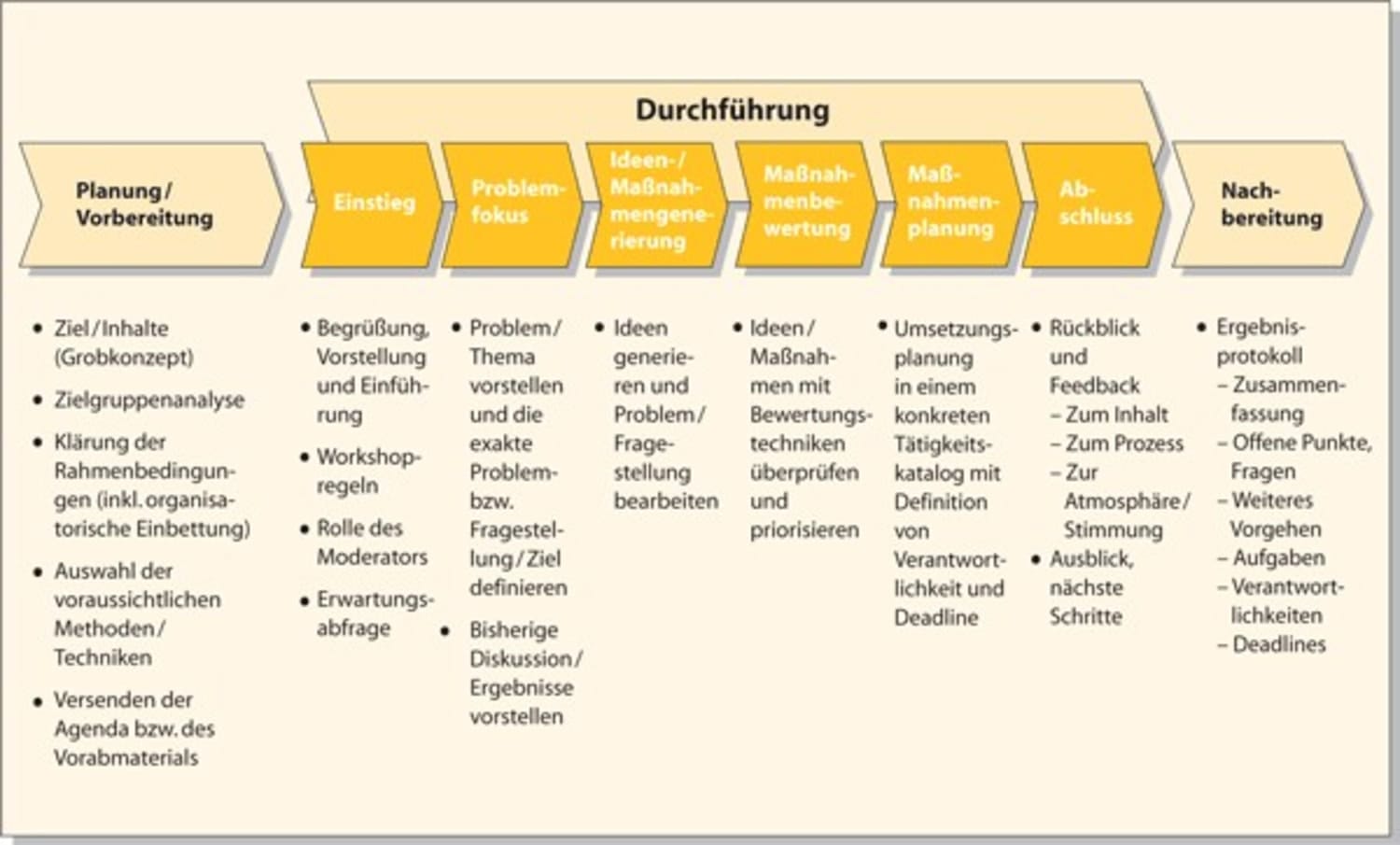 Workshop planung vorlage info